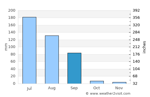 Bhīnmāl average rain in September