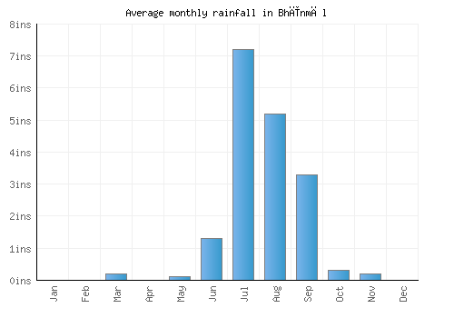 Bhīnmāl monthly rainfall chart (inches)
