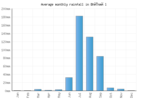 Bhīnmāl monthly rainfall chart (mm)