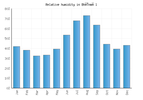 Bhīnmāl relative humidity averages