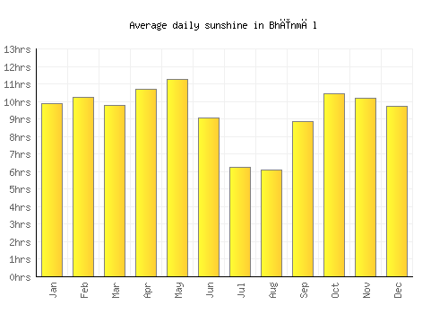 Bhīnmāl average daily sunshine chart