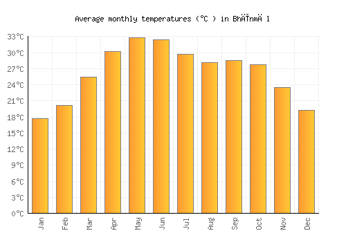 Bhīnmāl average temperature chart (Celsius)