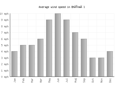 Bhīnmāl average winspeed by month (mph)