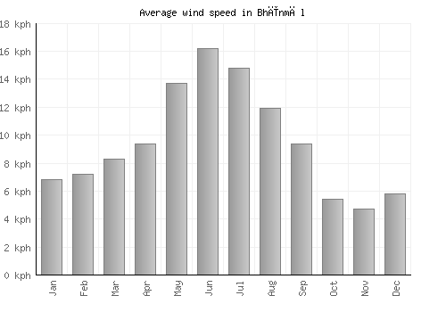 Bhīnmāl average winspeed by month (km/h)