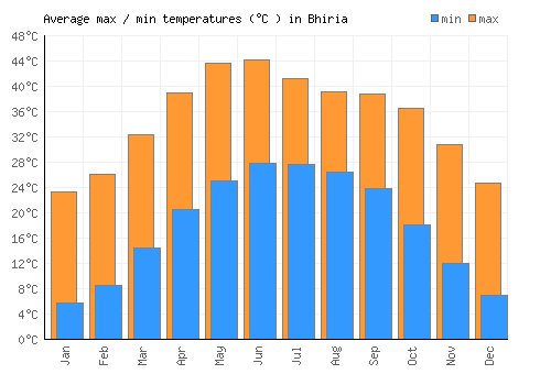 Bhiria average minimum / maximum temperatures (Celsius)