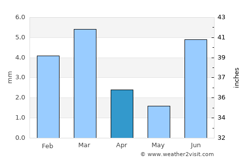 Bhiria average rain in April
