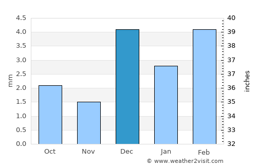 Bhiria average rain in December