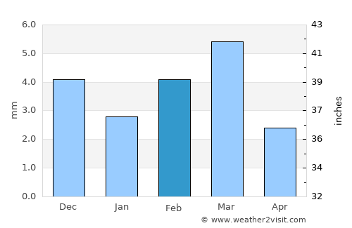 Bhiria average rain in February