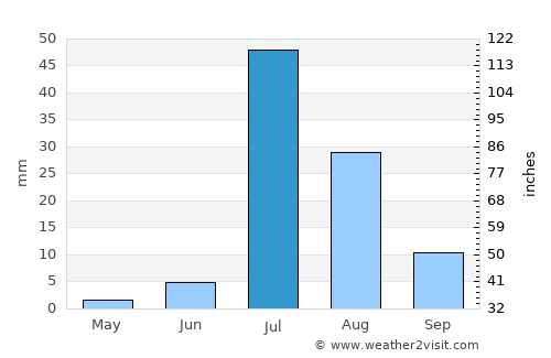 Bhiria average rain in July