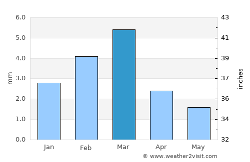 Bhiria average rain in March
