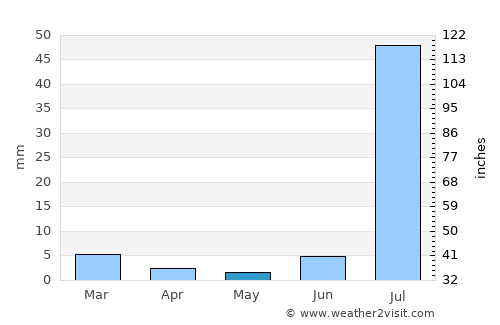 Bhiria average rain in May