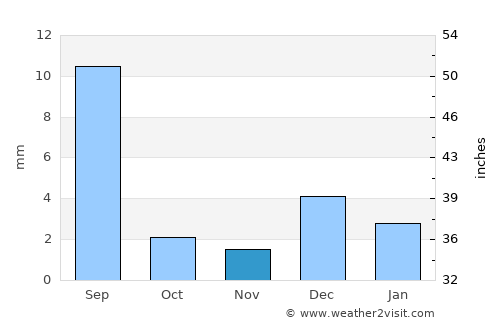 Bhiria average rain in November