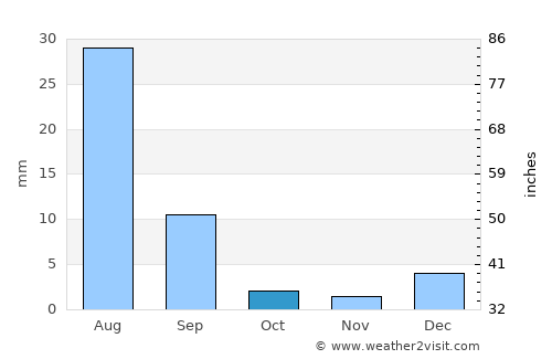 Bhiria average rain in October