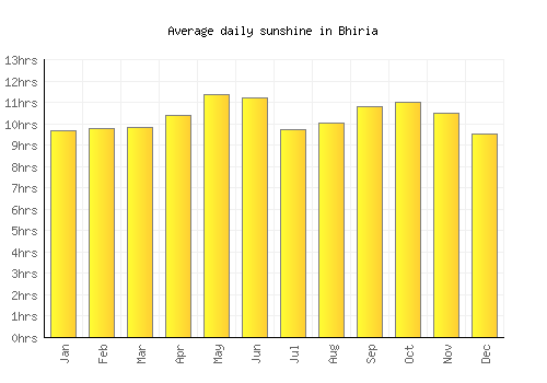 Bhiria average daily sunshine chart