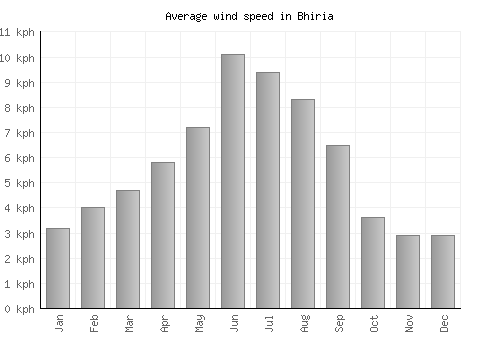 Bhiria average winspeed by month (km/h)