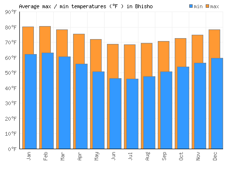 Bhisho average minimum / maximum temperatures (Fahrenheit)