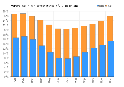 Bhisho average minimum / maximum temperatures (Celsius)