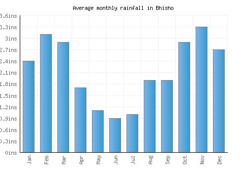 Bhisho monthly rainfall chart (inches)