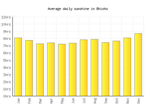 Bhisho average daily sunshine chart