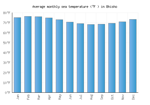 Bhisho average sea temperature chart (Fahrenheit)