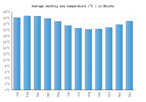 Bhisho average sea temperature chart (Celsius)
