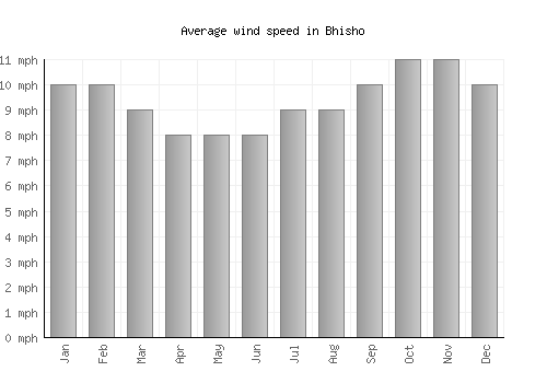 Bhisho average winspeed by month (mph)