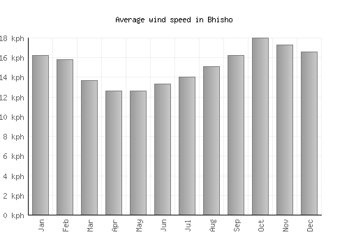 Bhisho average winspeed by month (km/h)