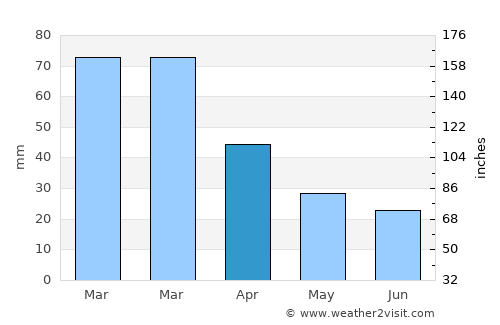 Bhisho average rain in April