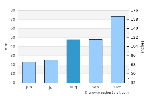 Bhisho average rain in August