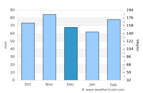 Bhisho average rain in December