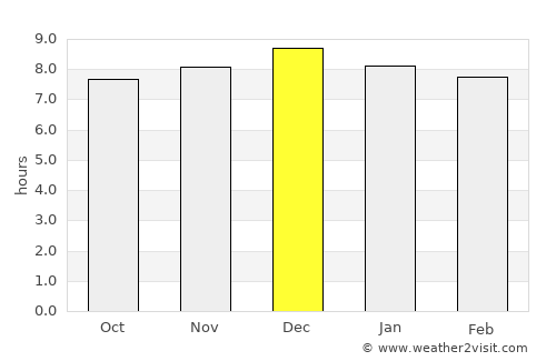Bhisho average rain in December