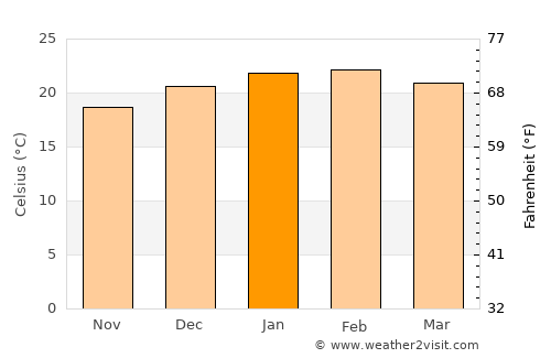 Bhisho average temperature in January