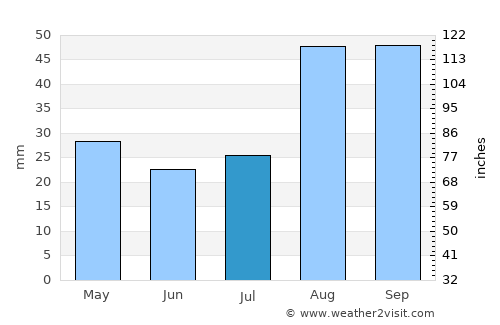 Bhisho average rain in July