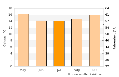 Bhisho average temperature in July