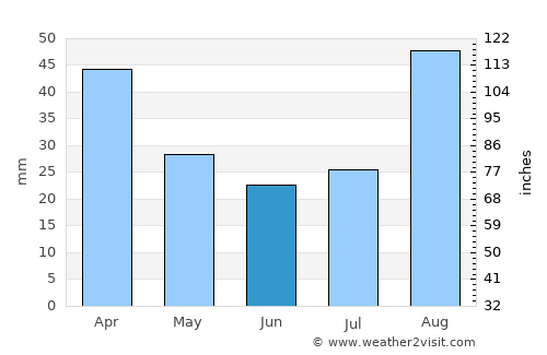 Bhisho average rain in June