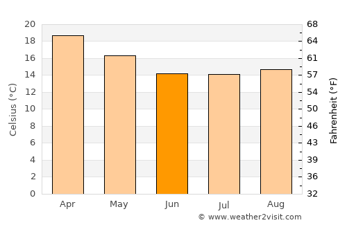 Bhisho average temperature in June