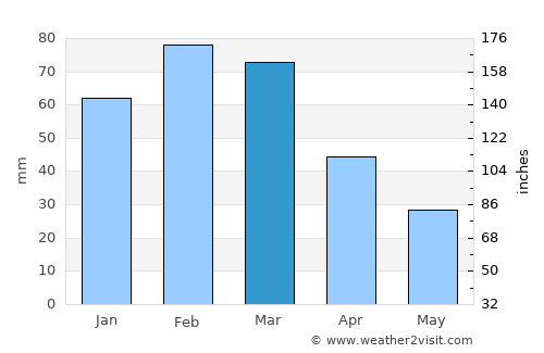 Bhisho average rain in March