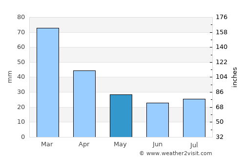 Bhisho average rain in May