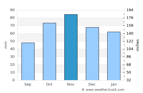 Bhisho average rain in November