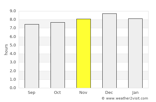 Bhisho average rain in November