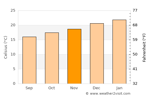 Bhisho average temperature in November