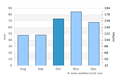 Bhisho average rain in October