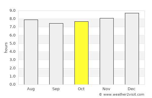 Bhisho average rain in October