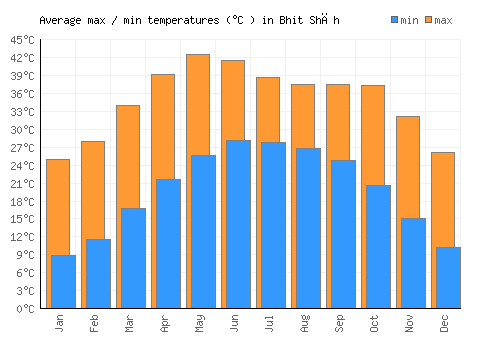 Bhit Shāh average minimum / maximum temperatures (Celsius)