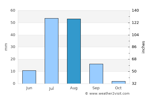 Bhit Shāh average rain in August