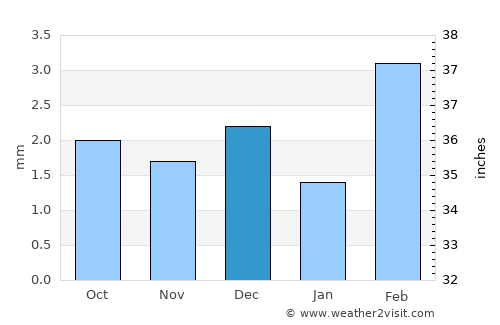 Bhit Shāh average rain in December