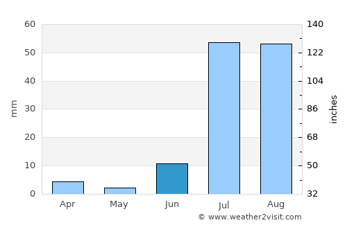 Bhit Shāh average rain in June