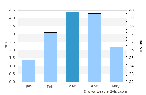 Bhit Shāh average rain in March
