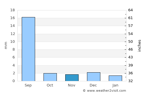 Bhit Shāh average rain in November