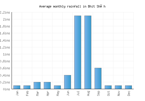 Bhit Shāh monthly rainfall chart (inches)